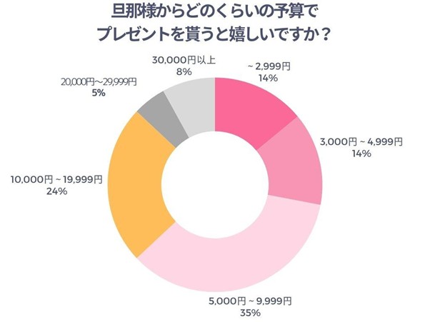 旦那様からどのくらいの予算でプレゼントを貰うと嬉しいですか？