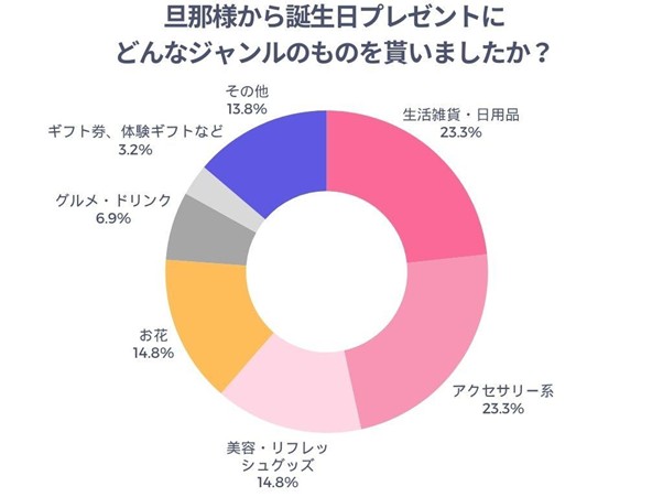 旦那様から誕生日プレゼントにどんなジャンルのものを貰いましたか？