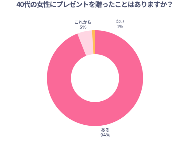 40代の女性にプレゼントを贈ったことはありますか