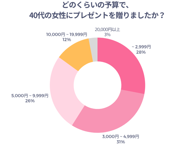 どのくらいの予算で40代の女性にプレゼントを贈りましたか