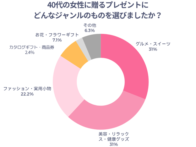 40代の女性に贈るプレゼントにどんなジャンルのものを選びましたか