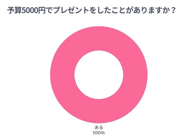 予算5000円でプレゼントをしたことがあるかのアンケート結果