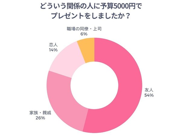 どういう関係の人に予算5000円でプレゼントしたかのアンケート結果