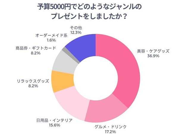 予算5000円でどのようなジャンルのものをプレゼントしたかのアンケート結果