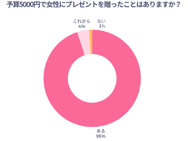 予算5000円で女性にプレゼントを贈ったことはありますか？