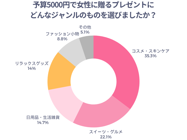 予算5000円で女性に贈るプレゼントにどんなジャンルのものを選びましたか？
