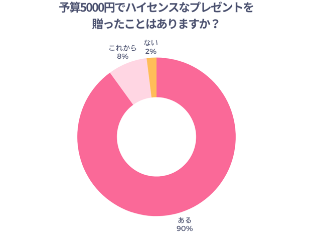 予算5000円でハイセンスなプレゼントを贈ったことはありますか