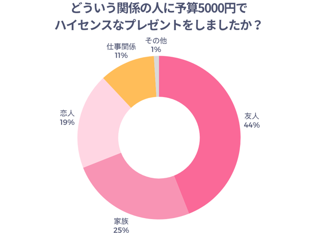 どういう関係の人に予算5000円でハイセンスなプレゼントをしましたか