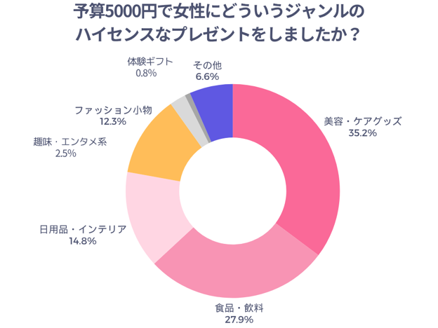 予算5000円で女性にどういうジャンルのハイセンスなプレゼントをしましたか