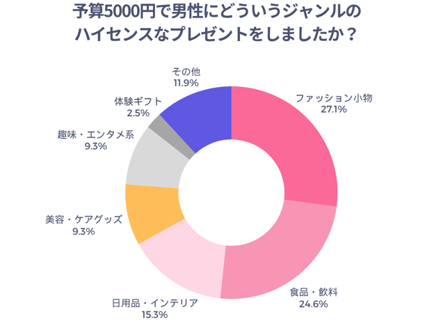 予算5000円で男性にどういうジャンルのハイセンスなプレゼントをしましたか