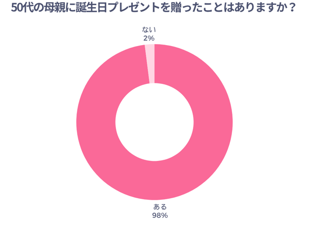 50代の母親に誕生日プレゼントを贈ったことはありますか？