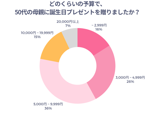 どのくらいの予算で、50代の母親に誕生日プレゼントを贈りましたか？