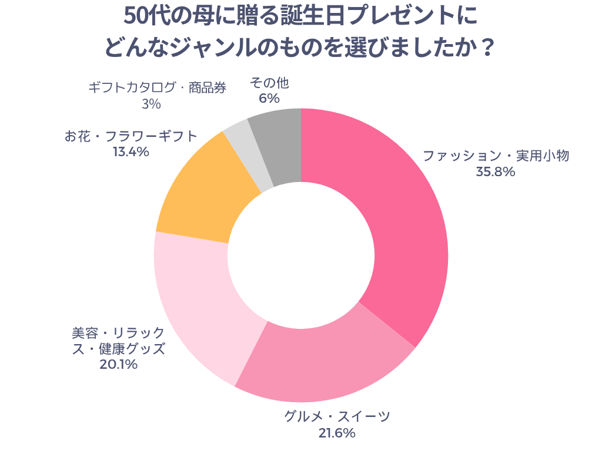 50代の母に贈る誕生日プレゼントにどんなジャンルのものを選びましたか？