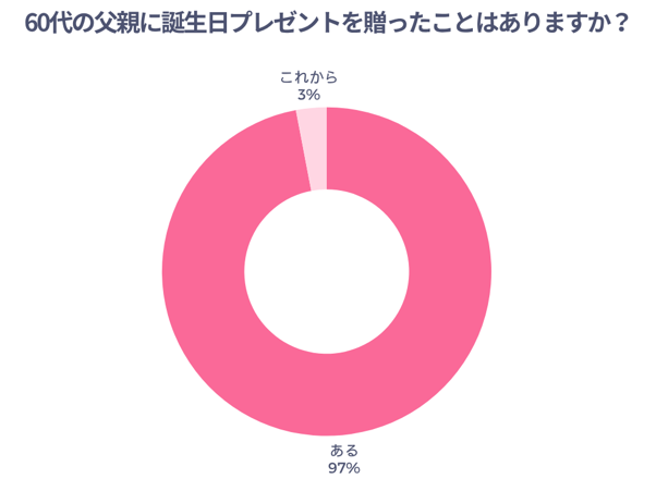 60代の父親に誕生日プレゼントを贈ったことはありますか？