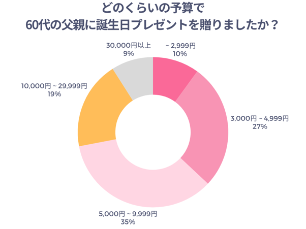どのくらいの予算で60代の父親に誕生日プレゼントを贈りましたか？