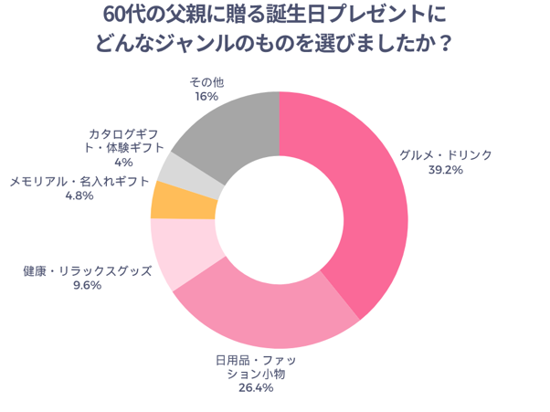 60代の父親に贈る誕生日プレゼントにどんなジャンルのものを選びましたか？