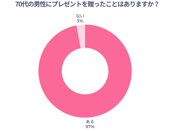 70代の男性にプレゼントを贈ったことはありますか