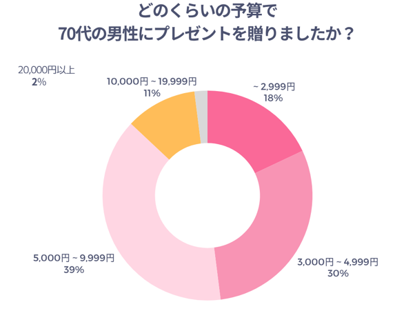 どのくらいの予算で70代の男性にプレゼントを贈りましたか