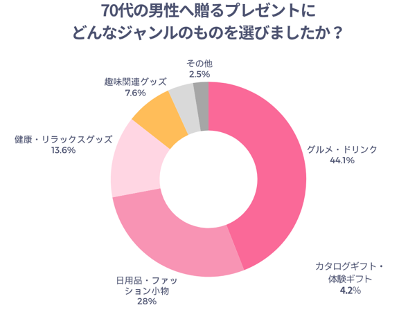 70代の男性へ贈るプレゼントにどんなジャンルのものを選びましたか