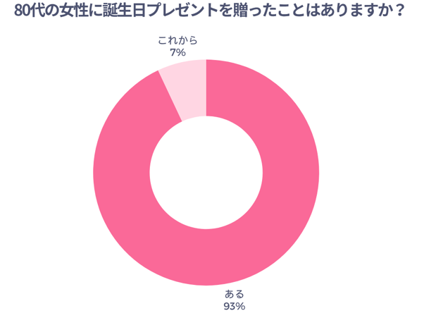 80代の女性に誕生日プレゼントを贈ったことはありますか