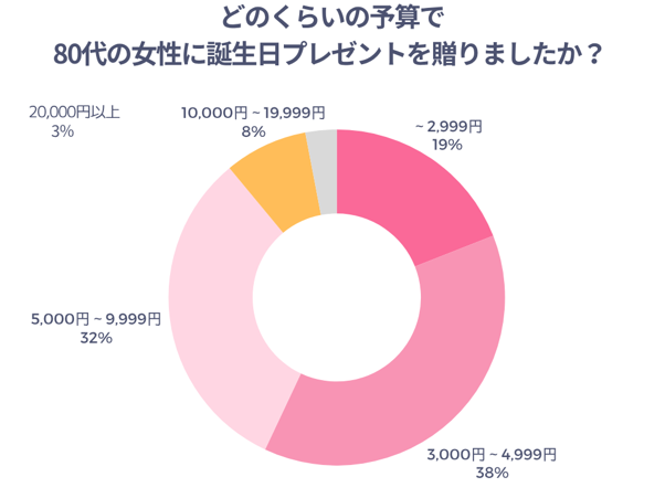 どのくらいの予算で80代の女性に誕生日プレゼントを贈りましたか