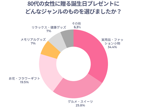 80代の女性に贈る誕生日プレゼントにどんなジャンルのものを選びましたか