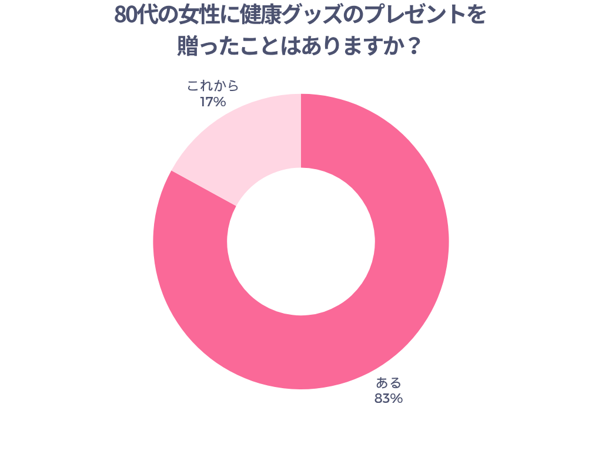 80代の女性に健康グッズのプレゼント贈ったことはありますか？