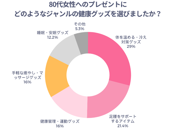 80代女性へのプレゼントにどのようなジャンルの健康グッズは選びましたか？