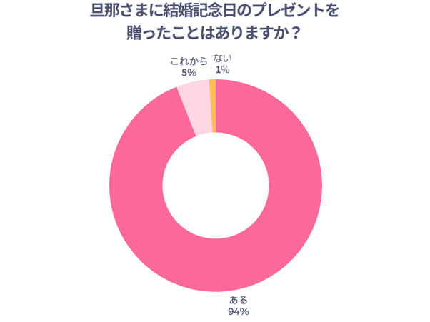 旦那さまに結婚記念日のプレゼントを贈ったことはありますか？