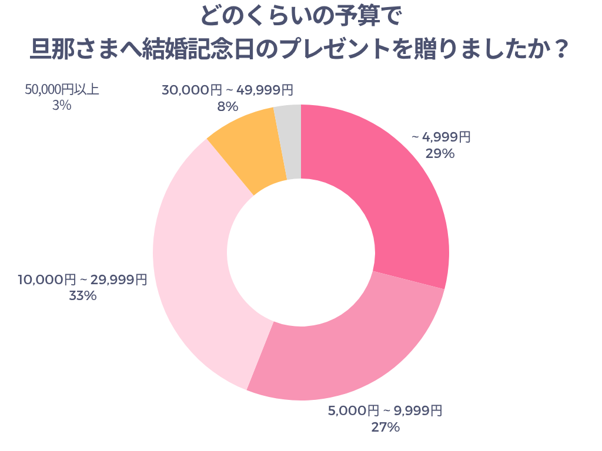 どのくらいの予算で旦那さまへ結婚記念日のプレゼントを贈りましたか？