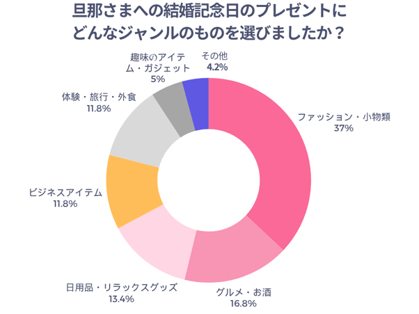 旦那さまへの結婚記念日のプレゼントにどんなジャンルのものを選びましたか？
