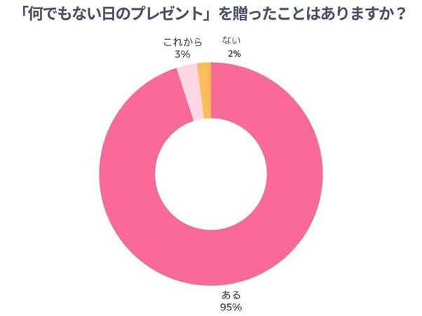 「何でもない日のプレゼント」を贈ったことはありますか？