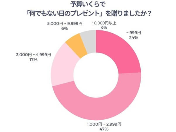 予算いくらで「何でもない日のプレゼント」を贈りましたか？
