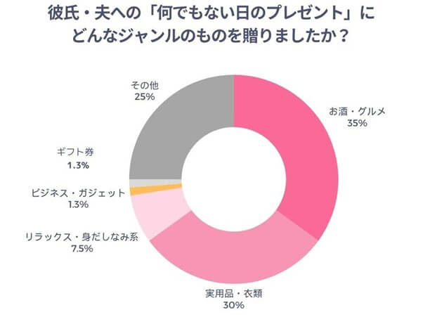 彼氏・夫への「何でもない日のプレゼント」にどんなジャンルのものを贈りましたか？