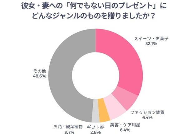 彼女・妻への「何でもない日のプレゼント」にどんなジャンルのものを贈りましたか？