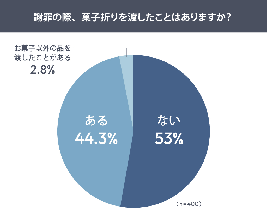 アンケート結果