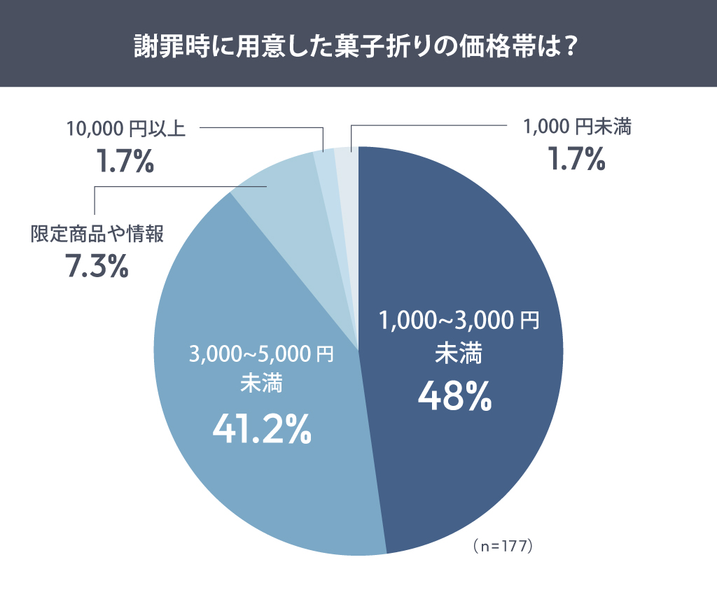 アンケート結果