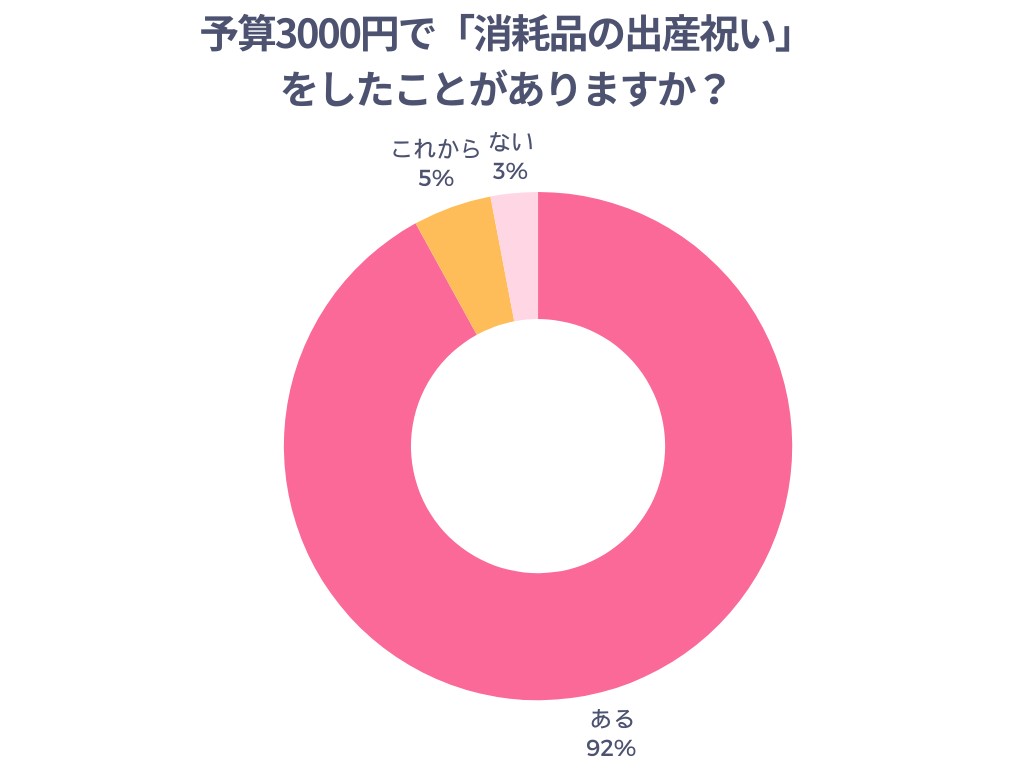 予算3000円で「消耗品の出産祝い」をしたことがありますか?