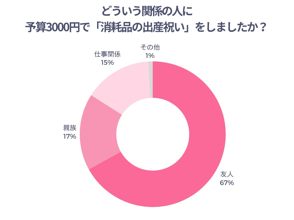 どういう関係の人に予算3000円で
「消耗品の出産祝い」をしましたか?