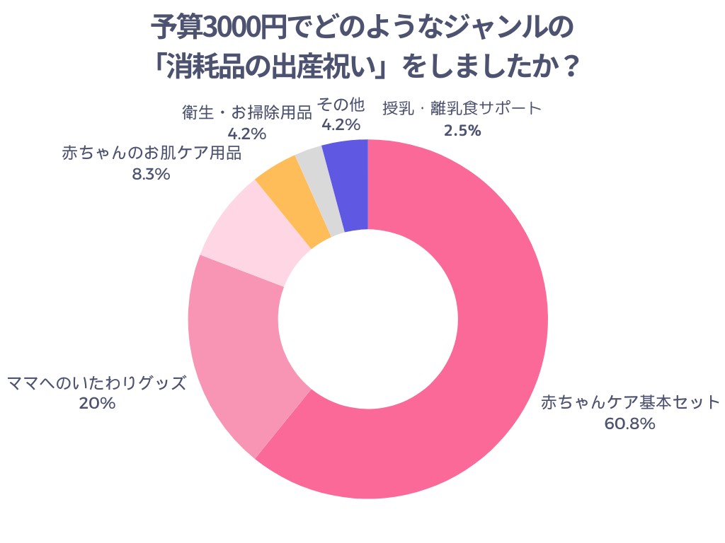 予算3000円でどのようなジャンルの「消耗品の出産祝い」をしましたか?