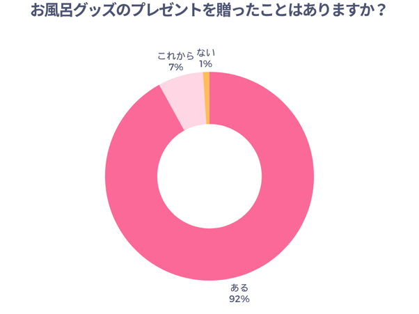 お風呂グッズのプレゼントを贈ったことはありますか？