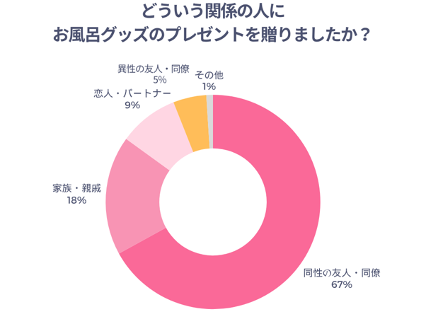 どういう関係の人にお風呂グッズのプレゼントを贈りましたか？
