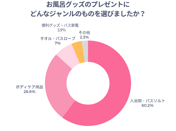 お風呂グッズのプレゼントにどんなジャンルのものを選びましたか？