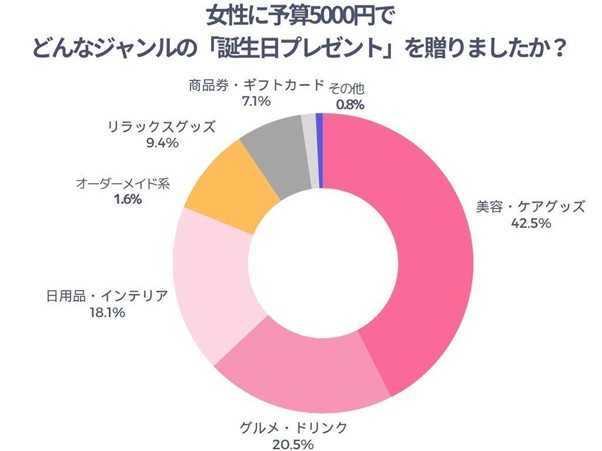 女性に予算5000円でどんなジャンルの「誕生日プレゼント」を贈りましたか？