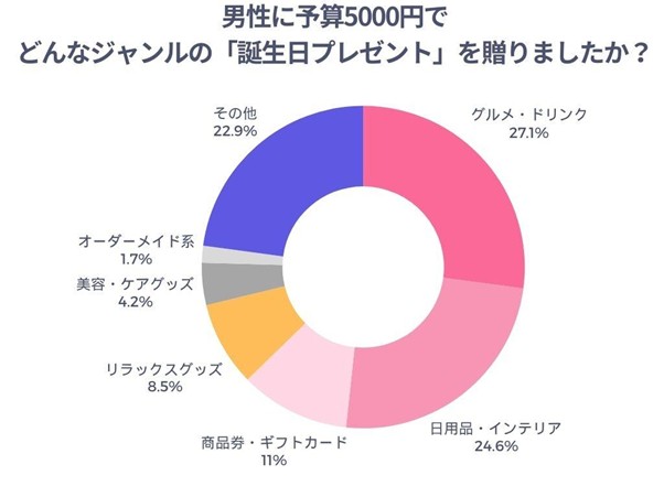 男性に予算5000円でどんなジャンルの「誕生日プレゼント」を贈りましたか？