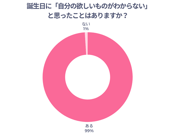 誕生日に「自分の欲しいものがわからない」と思ったことはありますか？