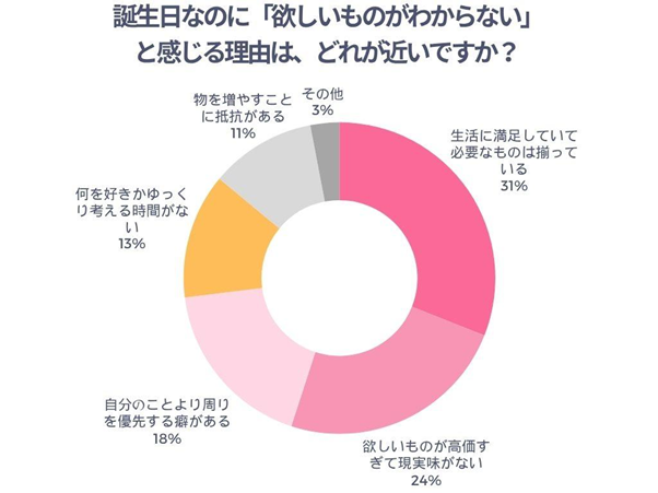 誕生日なのに「欲しいものがわからない」と感じる理由は、どれが近いですか？