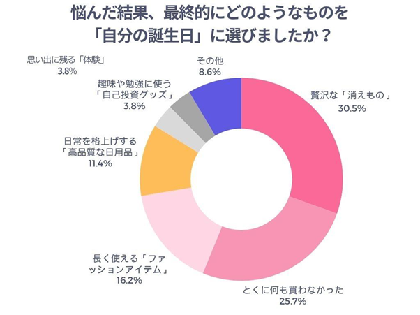悩んだ結果、最終的にどのようなものを「自分の誕生日」に選びましたか？