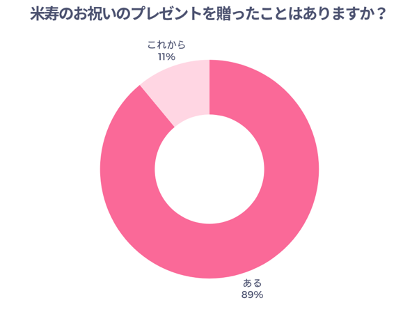 米寿のお祝いのプレゼントを贈ったことはありますか？