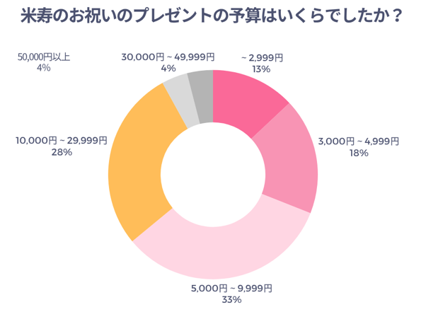 米寿のお祝いのプレゼントの予算はいくらでしたか？